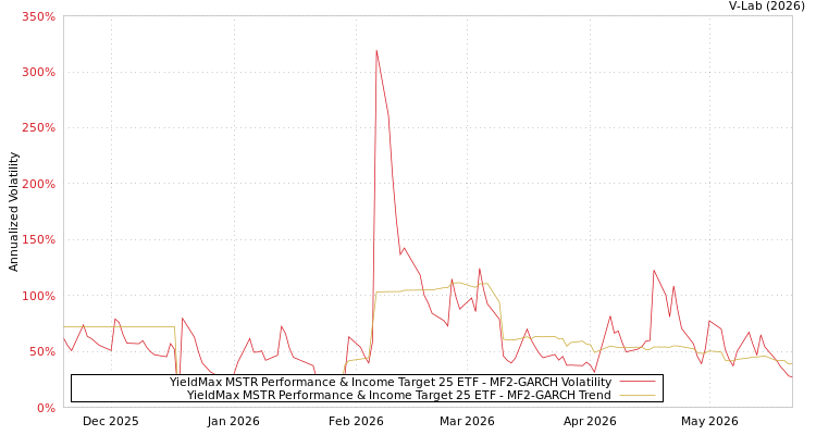 graph of YieldMax MSTR Performance & Income Target 25 ETF MF2-GARCH