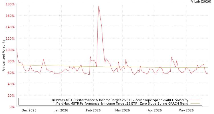graph of YieldMax MSTR Performance & Income Target 25 ETF S0GARCH