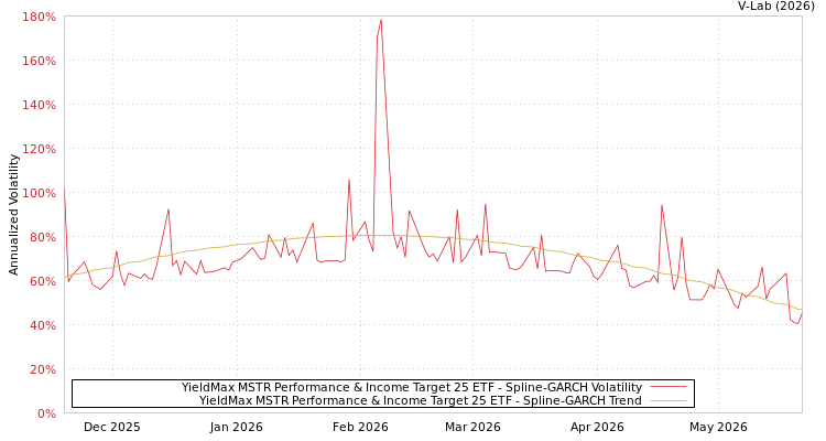 graph of YieldMax MSTR Performance & Income Target 25 ETF SGARCH