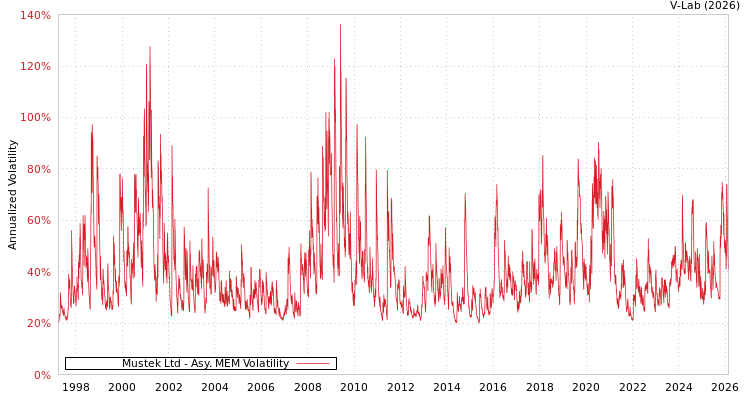 graph of Mustek Ltd AMEM