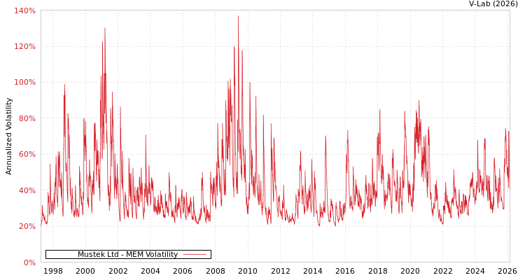graph of Mustek Ltd MEM