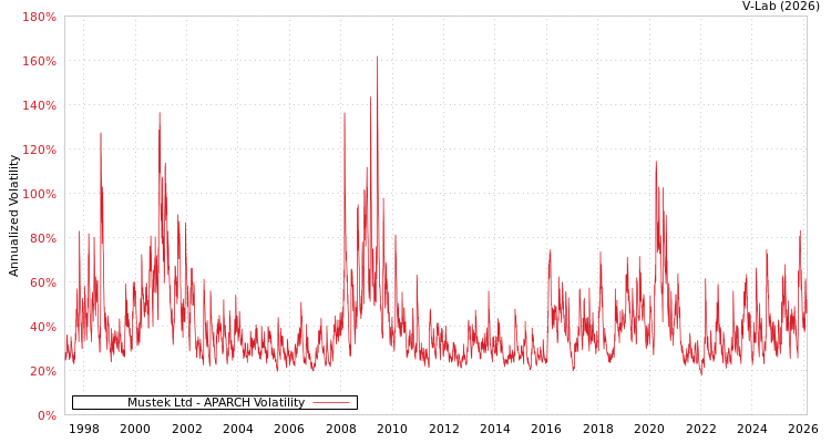 graph of Mustek Ltd APARCH