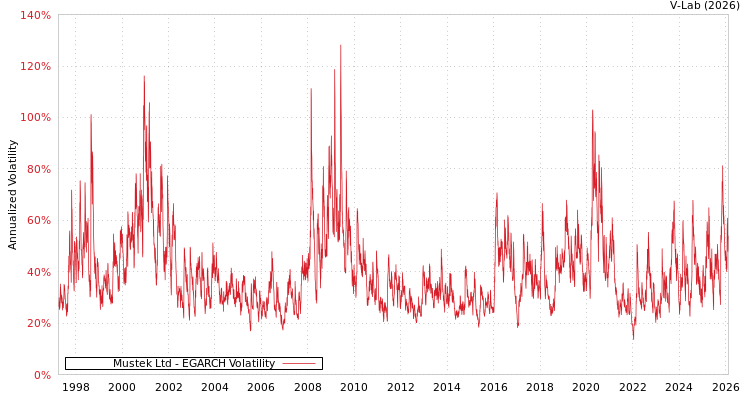 graph of Mustek Ltd EGARCH