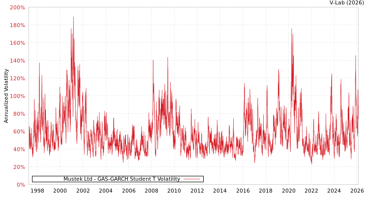 graph of Mustek Ltd GAS-GARCH-T