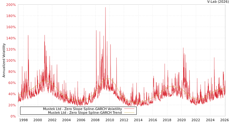graph of Mustek Ltd S0GARCH