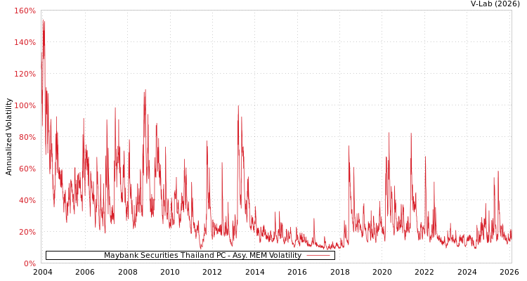 graph of Maybank Securities Thailand PC AMEM