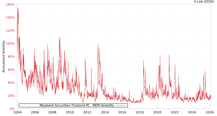 graph of Maybank Securities Thailand PC MEM