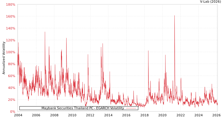 graph of Maybank Securities Thailand PC EGARCH