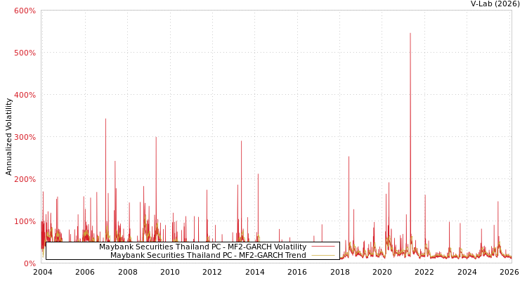 graph of Maybank Securities Thailand PC MF2-GARCH