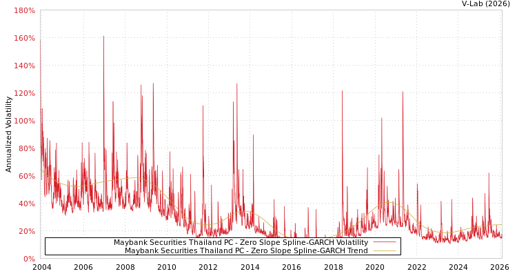 graph of Maybank Securities Thailand PC S0GARCH
