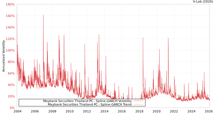 graph of Maybank Securities Thailand PC SGARCH