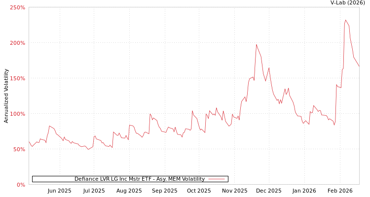 graph of Defiance LVR LG Inc Mstr ETF AMEM