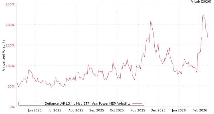graph of Defiance LVR LG Inc Mstr ETF APMEM