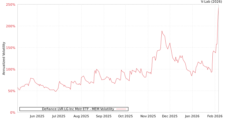 graph of Defiance LVR LG Inc Mstr ETF MEM