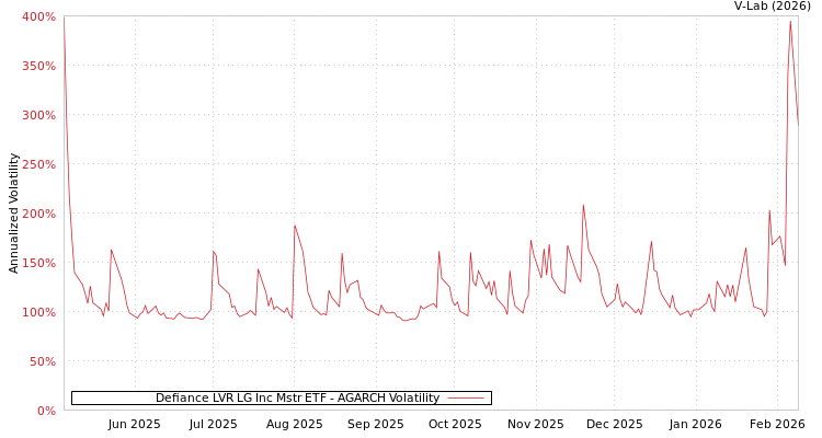 graph of Defiance LVR LG Inc Mstr ETF AGARCH