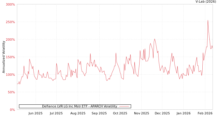 graph of Defiance LVR LG Inc Mstr ETF APARCH