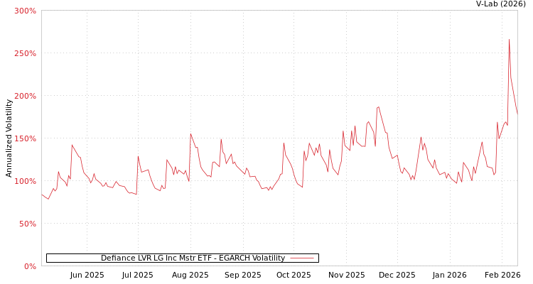 graph of Defiance LVR LG Inc Mstr ETF EGARCH