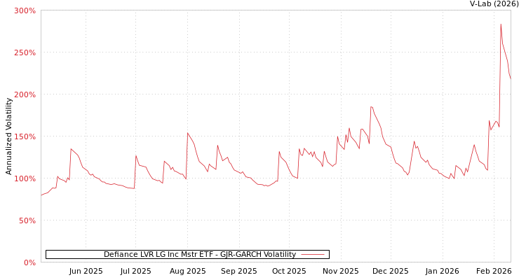 graph of Defiance LVR LG Inc Mstr ETF GJR-GARCH