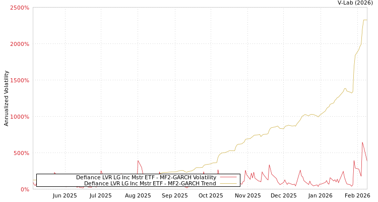 graph of Defiance LVR LG Inc Mstr ETF MF2-GARCH