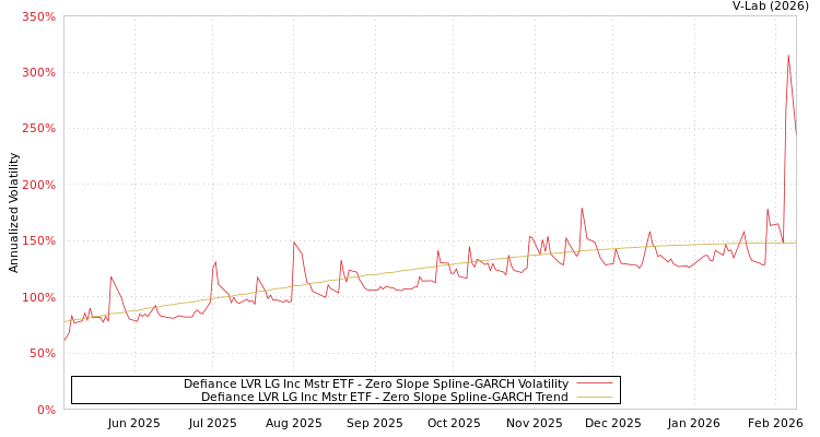 graph of Defiance LVR LG Inc Mstr ETF S0GARCH