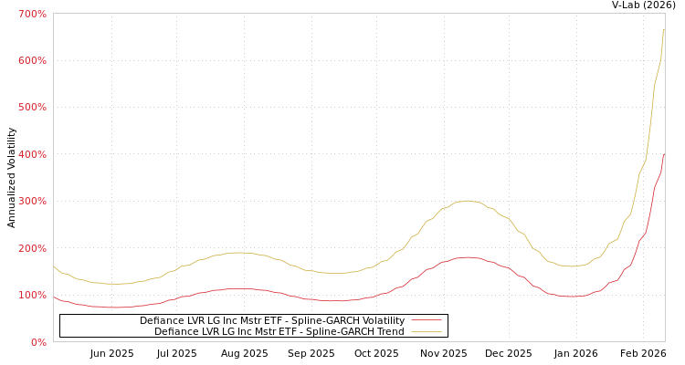 graph of Defiance LVR LG Inc Mstr ETF SGARCH