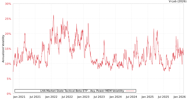 graph of LHA Market State Tactical Beta ETF APMEM