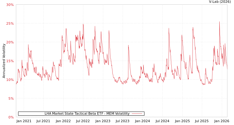 graph of LHA Market State Tactical Beta ETF MEM