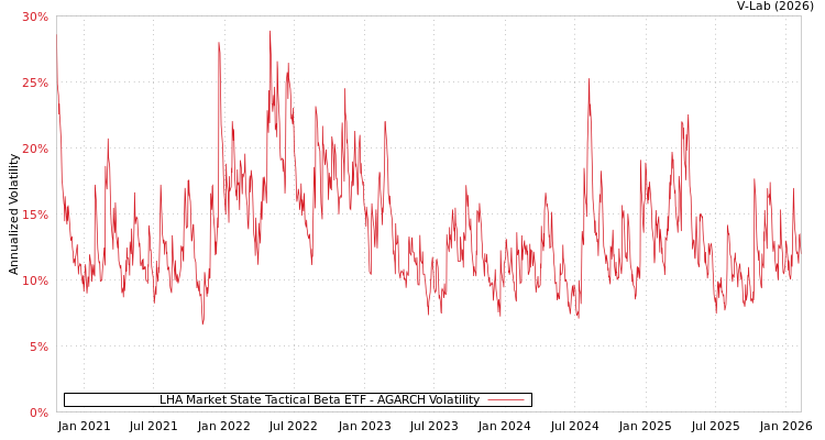 graph of LHA Market State Tactical Beta ETF AGARCH