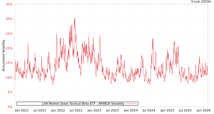 graph of LHA Market State Tactical Beta ETF APARCH
