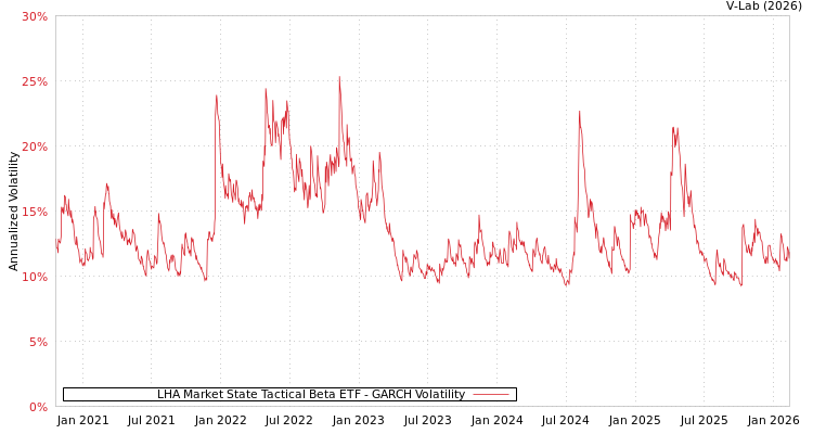 graph of LHA Market State Tactical Beta ETF GARCH