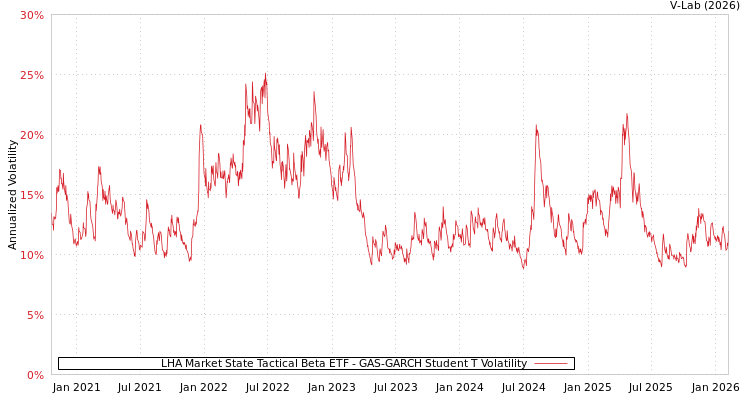 graph of LHA Market State Tactical Beta ETF GAS-GARCH-T