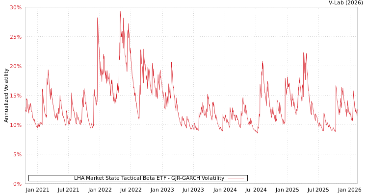 graph of LHA Market State Tactical Beta ETF GJR-GARCH