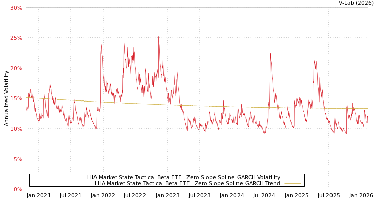 graph of LHA Market State Tactical Beta ETF S0GARCH