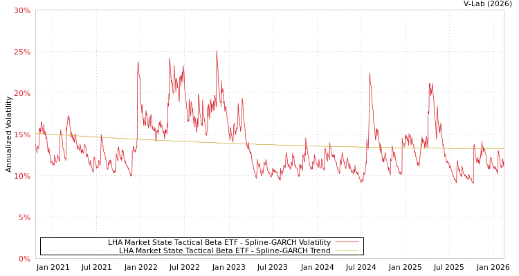 graph of LHA Market State Tactical Beta ETF SGARCH