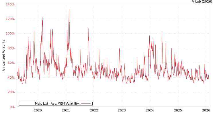 graph of Mstc Ltd AMEM