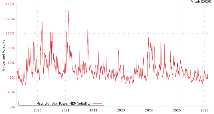 graph of Mstc Ltd APMEM