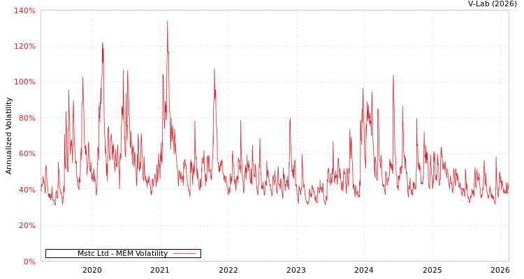 graph of Mstc Ltd MEM