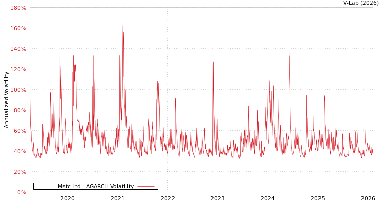 graph of Mstc Ltd AGARCH