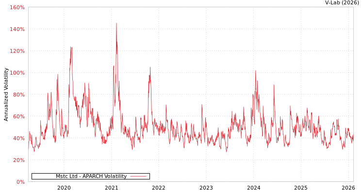 graph of Mstc Ltd APARCH