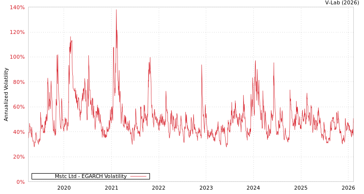 graph of Mstc Ltd EGARCH