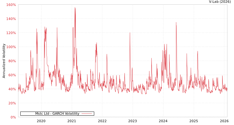 graph of Mstc Ltd GARCH