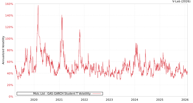graph of Mstc Ltd GAS-GARCH-T