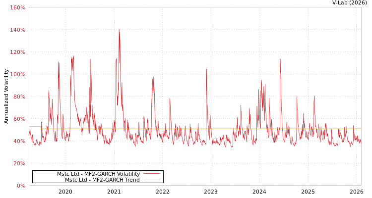 graph of Mstc Ltd MF2-GARCH