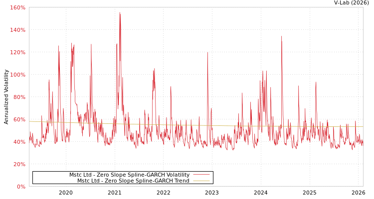graph of Mstc Ltd S0GARCH