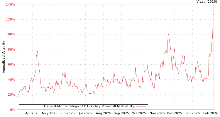 graph of Harvest Microstrategy ECD HG APMEM