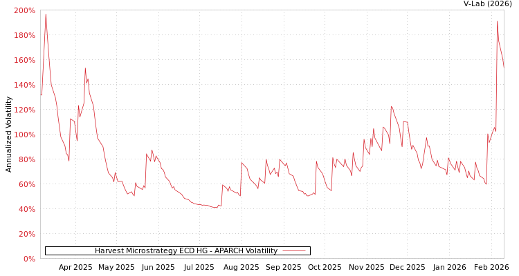graph of Harvest Microstrategy ECD HG APARCH