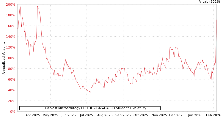 graph of Harvest Microstrategy ECD HG GAS-GARCH-T