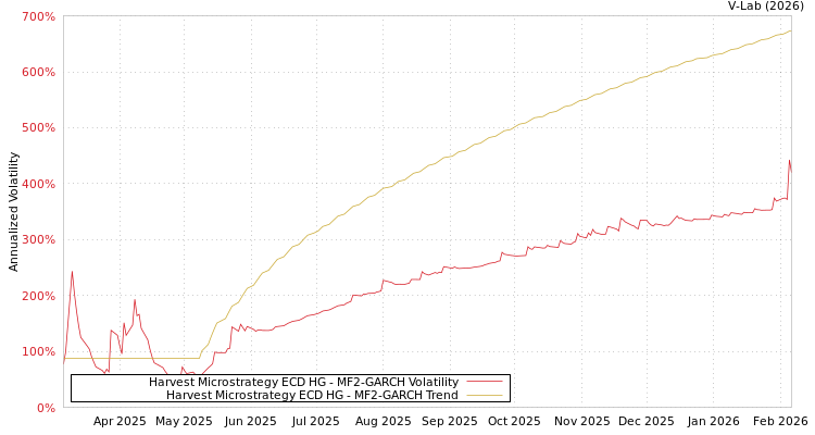 graph of Harvest Microstrategy ECD HG MF2-GARCH