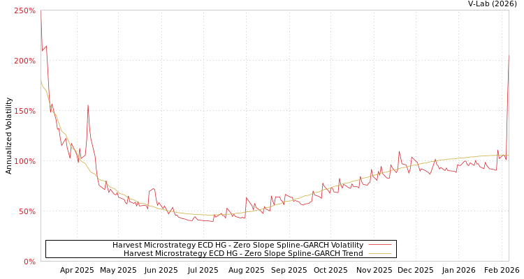 graph of Harvest Microstrategy ECD HG S0GARCH