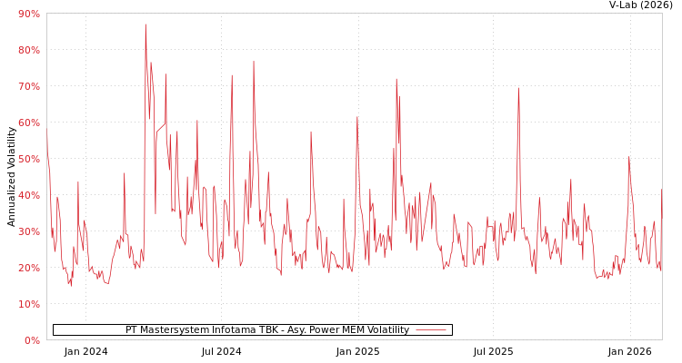 graph of PT Mastersystem Infotama TBK APMEM